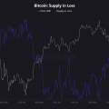 “Supply in Loss” de 4.3M BTC : le signal le plus haussier depuis 2021