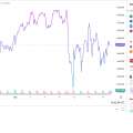 Bezos/Zuckerberg/Buffet se débarrassent de leurs actions et l’indice S&P 500 est sur le point : faut-il s’attendre à une correction ?