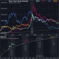 Force de croissance du Bitcoin : pourquoi chaque nouveau cycle surpasse le précédent