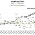 BlackRock IBIT a effectué l’achat de BTC d’une valeur de 899,4 millions de dollars. Confirmation que l’accumulation continue même après l’ATH. La conviction est à son plus haut niveau