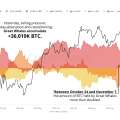 Les Great Whales accumulent massivement. Le Bitcoin vise 100 000 $ selon l’analyse on-chain