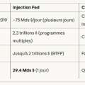 L’injection de 29,4 milliards de dollars en repos overnight par la Fed fin octobre 2025, couplée à une baisse des taux, confirme techniquement et irréfutablement le « Pivot de la Fed », marquant la fin du resserrement quantitatif (QT)