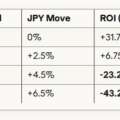 Analyse de l’impact catastrophique du ‘Fed-BOJ Scissor’ sur le carry trade yen