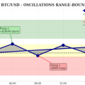 Le marché du Bitcoin du 12 février 2026 présente une configuration rare de « volatilité sans direction » (choppy volatility) caractérisée par des oscillations violentes dans une range étroite ($66K-$68K) avec liquidation systématique des deux côtés du carnet d&rsquo;ordres
