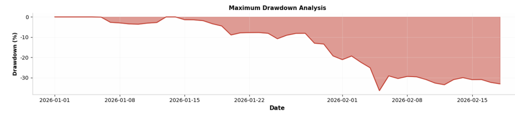 Maximum Drawdown Analysis on 18 February 2026