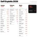 35 DeFi protocols hacked in 2026 already