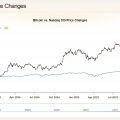 Structural decoupling dynamics between Bitcoin and NASDAQ. Short Squeeze opportunity on low Floats