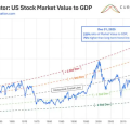 Market Mania: US Stock Market Cap Hits 252% of GDP, Far Exceeding 1929 Levels