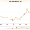 Gold/Silver Ratio Plummets: Is Silver Primed for a Massive Rally?
