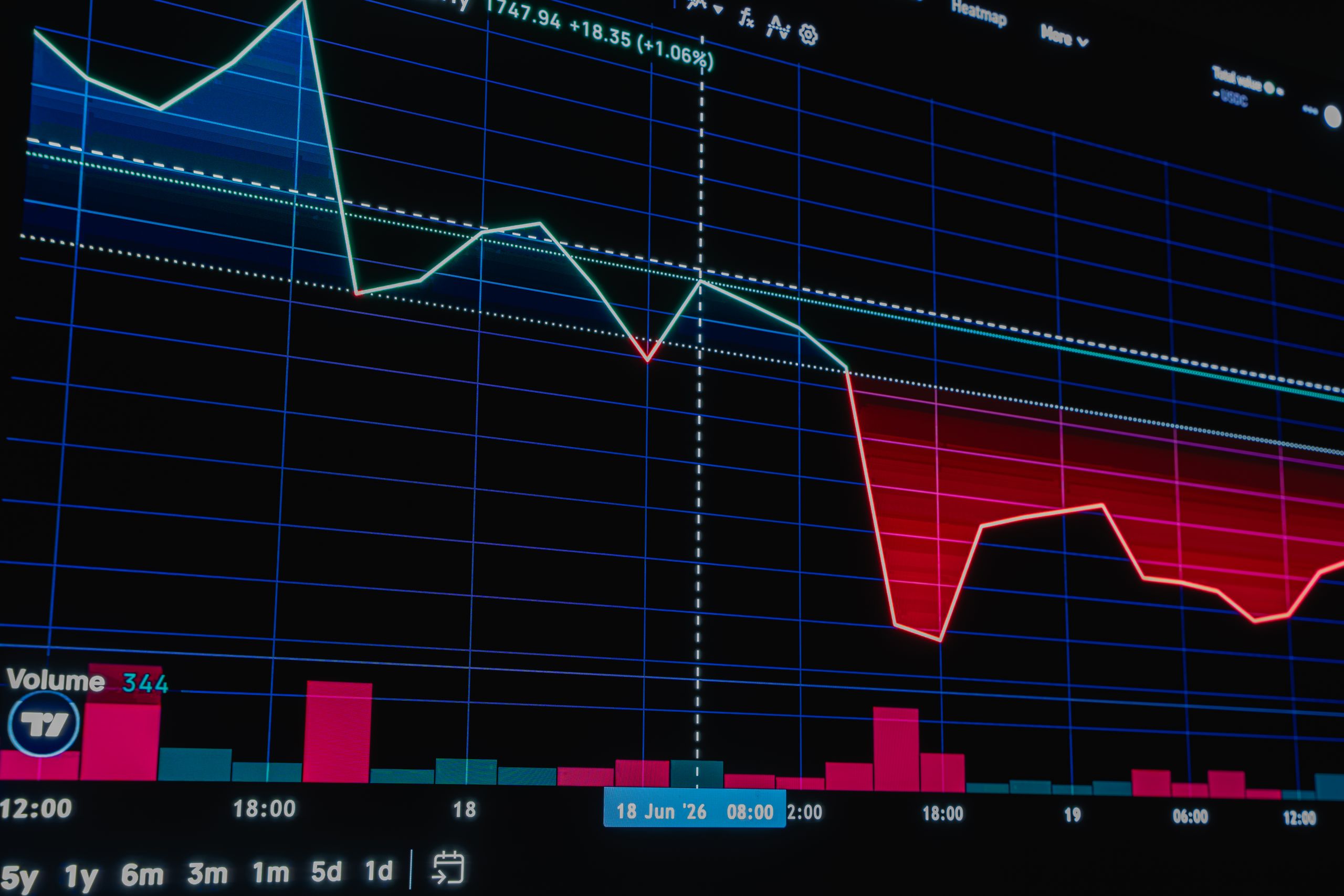Close-up of a financial chart displaying a significant market downtrend with red and green candlesticks.