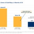 Gold vs Oil: A 44% Plunge No Dollar Price Can Show