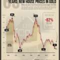 The Dollar Is the Problem: Why Homes Are 82% Cheaper in Gold Since 1963